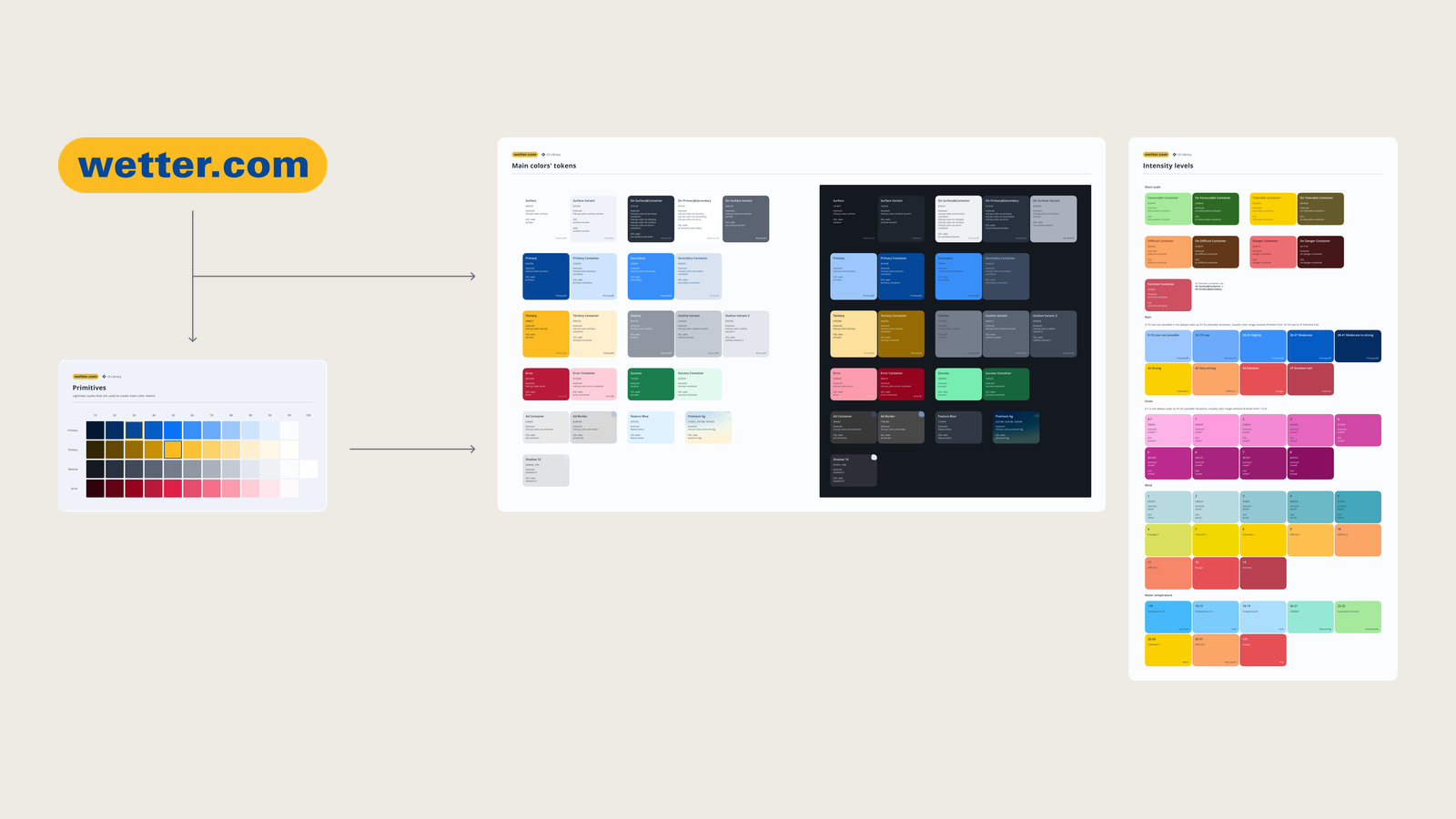 Unified wetter.com color system: brand blue and yellow, primitive lightness ramps and Material-based tokens for light and dark