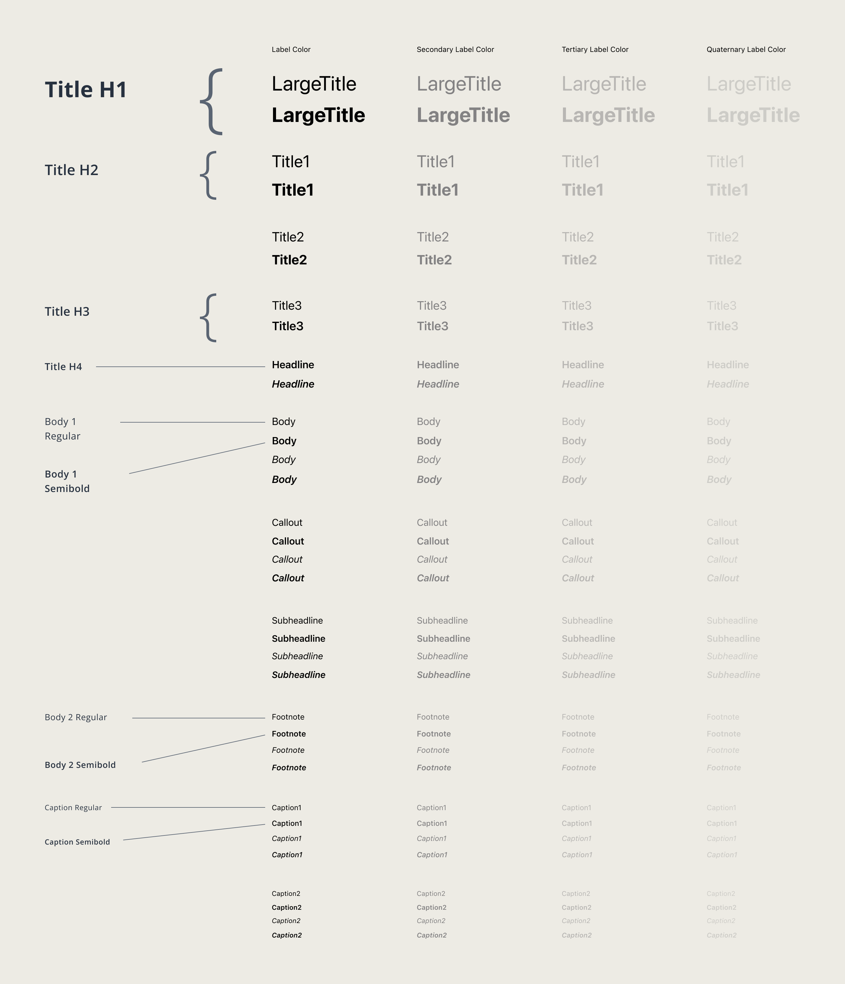 Mapping of the unified type styles onto native iOS text styles (Large Title, Title, Headline, Body, Caption) with Dynamic Type