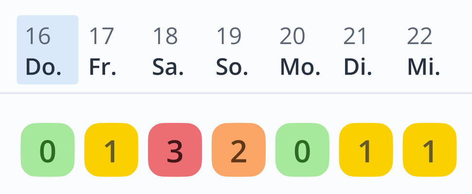 Pollen level grid — one coloured, numbered square per day (0 none to 3 high) with the weekday above, readable by colour, number and position at once